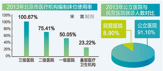 医改探路“深水区” 北京医生将告别“单位人”