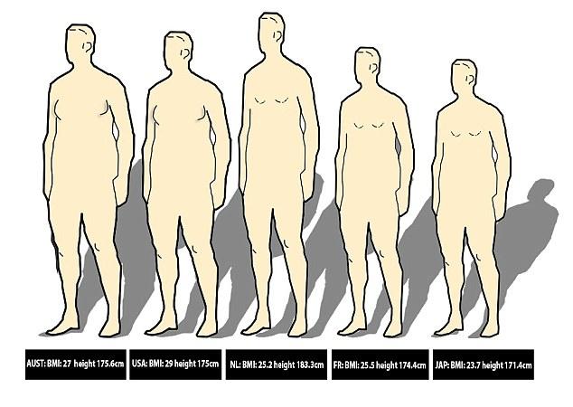 研究揭秘各国男性平均身材状况 日本男人较健康