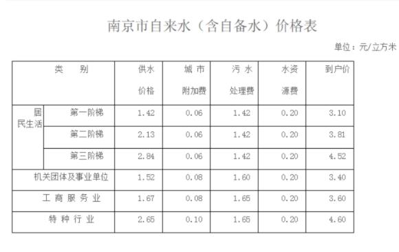 南京水价附加费占一半 南水北调基金超期收取(图)
