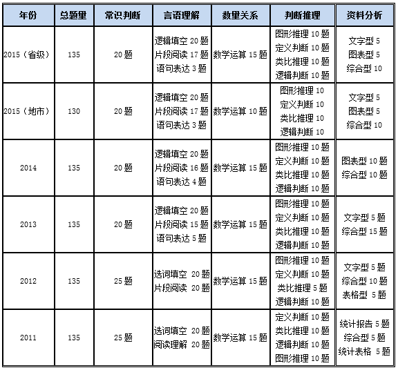 国考行测启用两套试卷 地市试题比去年简单