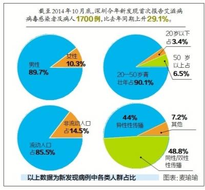 深圳今年新增艾滋感染者近九成为男性