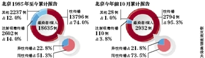 北京今年新报告近3000艾滋病例