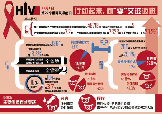 广州市疾控中心：超4成新染艾者源于男男性接触