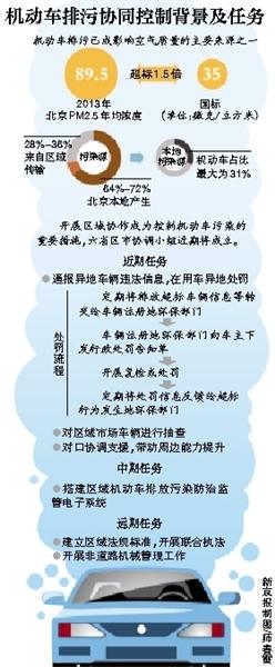 京津冀等六省份协调监管超标车 通报异地超标信息