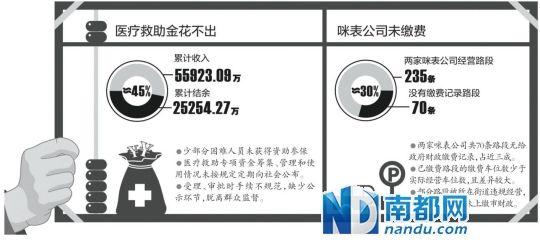 广州审计局披露 5.6亿医疗救助金近半未花出