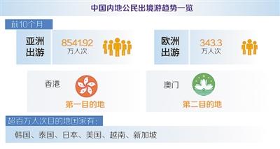 内地公民出境游人次首次破亿 亚洲为主要目的地
