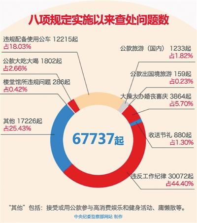 两年来近九万人违反八项规定精神受处理