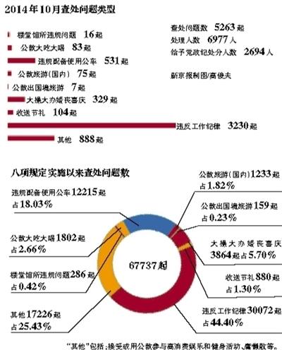 八项规定实施两年全国共处理89585人