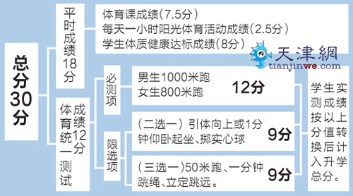 男生千米女生八百米跑 必测