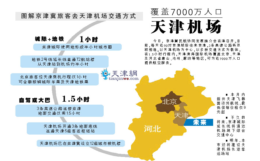 天津机场已在京津冀设立12座城市候机楼 服务近7000万人