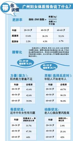广州近半中年女性骨密度低于正常值 不如老人反应快