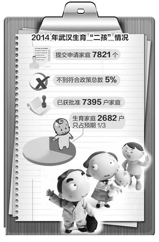 “单独两孩”实施近1年 武汉符合政策家庭生二胎不到2%