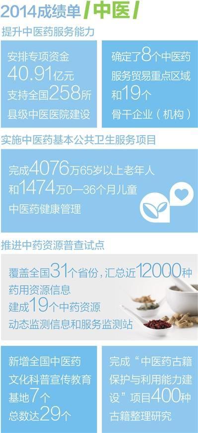 卫计委副主任：不能用管西医西药办法管中医中药