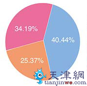 深圳女性幸福指数81.8% 经济独立等三方面为主因