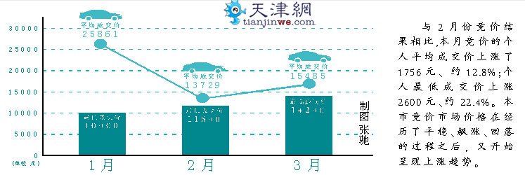 津3月小客车竞价回归理性:个人竞价较低14200元