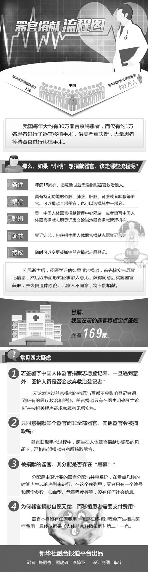中国器官捐献调查：30万适移者仅1万多获移植