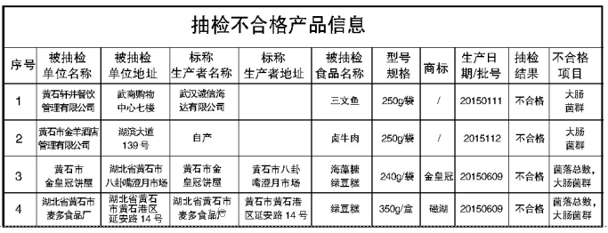 上半年食品安全抽检结果出炉4个批次样品不合格