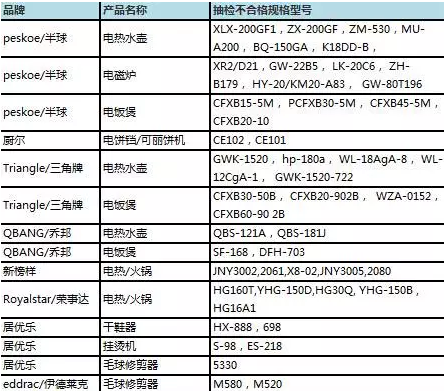 这48款小家电因质量问题被清退
