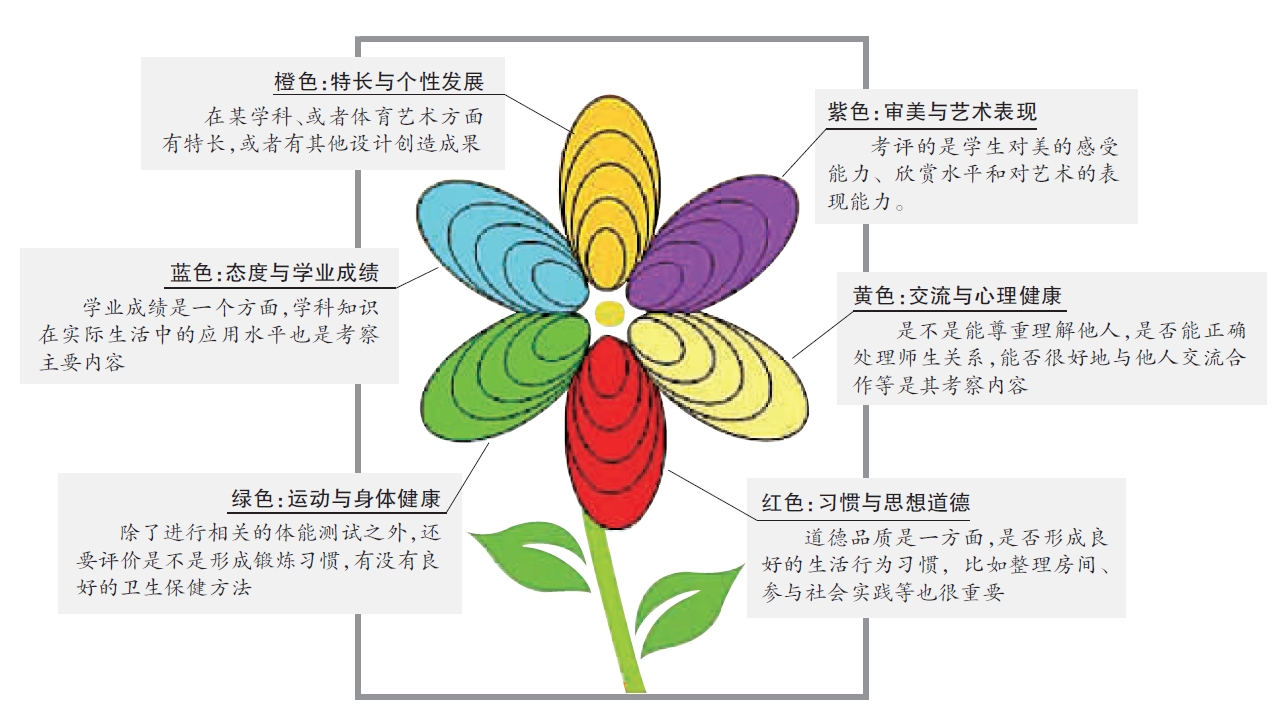 宁波8所学校率先启动“六色花”学生评价体系