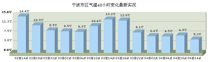 宁波今明两天迎来雨雪天气 气温下降５℃－７℃