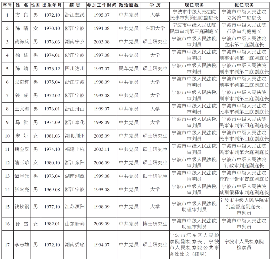 宁波市人大常委会拟提拔任命审判和检察人员任前公示通告