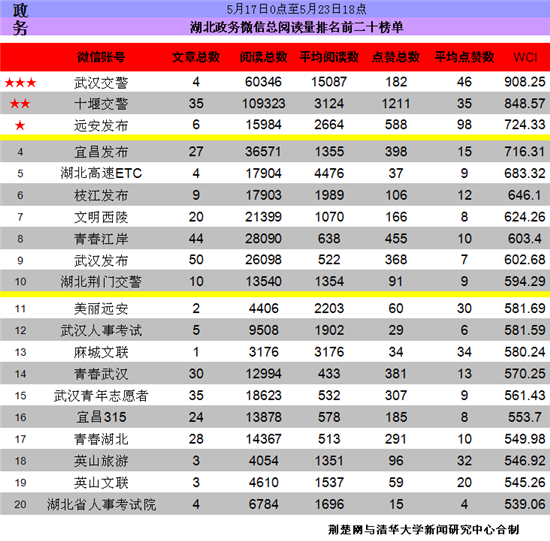 湖北政务微信排行榜第36期 原创特色内容成稀缺资源