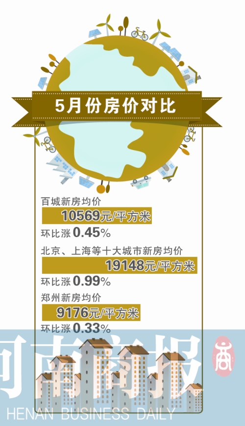 5月哈尔滨新房每平9176元 11个月来首现同比上涨