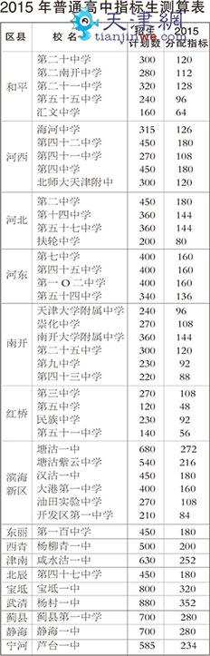 天津优质高中40%招生指标实行分配 推荐名单校内公示