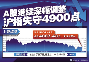 沪指昨暴跌3.47% 失守4900点