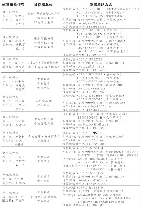 河南第二轮专项巡视展开 进驻24家国企和省直单位