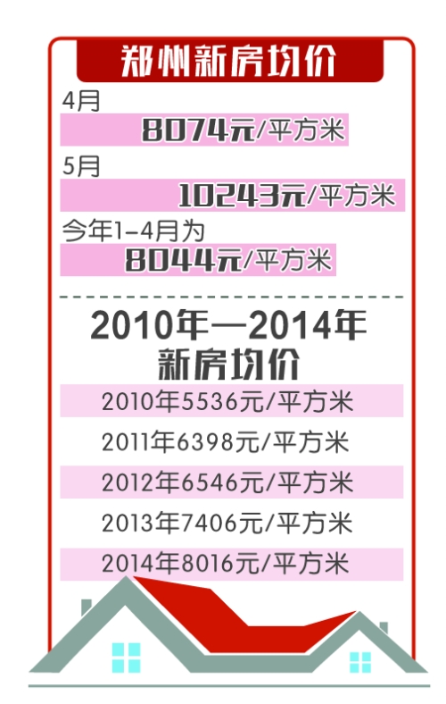 哈尔滨房价首进“万元时代” 5月均价10243元/平方米