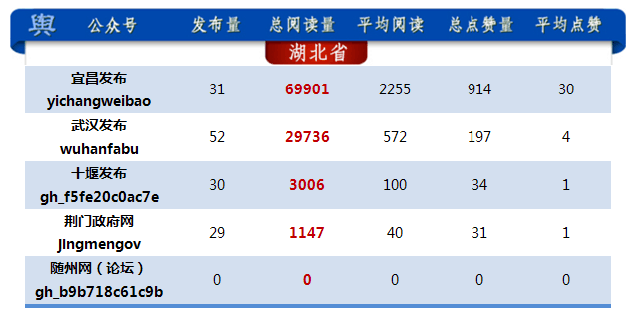 全国城市政务微信影响力榜单发布 “宜昌发布”再夺