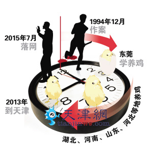 杀人外逃21载 男子成了养鸡能手