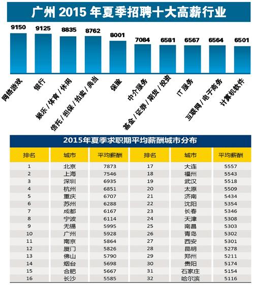 32城职位平均月薪出炉 北京白领以7873元居榜首