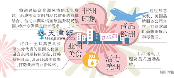 天津于家堡环球购内设八大商业组团 包含免税区