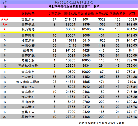 湖北政务微信排行榜“宜昌发布”破千点大关