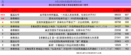湖北政务微信排行榜“宜昌发布”破千点大关