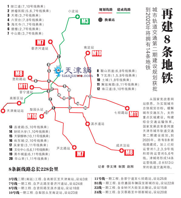 天津轨道交通8条线路获批 到2020年形成14条运营线路