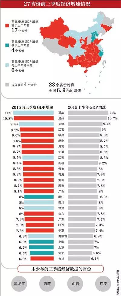 27省份GDP增速公布 天津城乡收入差距较小