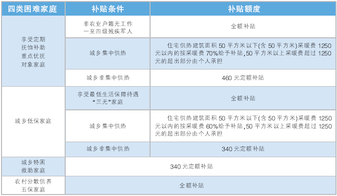 天津4类困难家庭可享供暖补贴 340元到全额不等