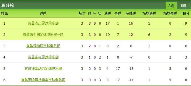 宜昌足球城市邀请赛第三轮结束
