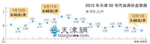 92号汽油一年降了5毛多