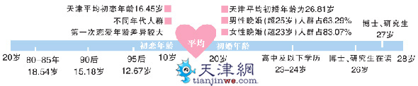 天津初婚年龄26.81岁