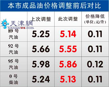 油价调控设