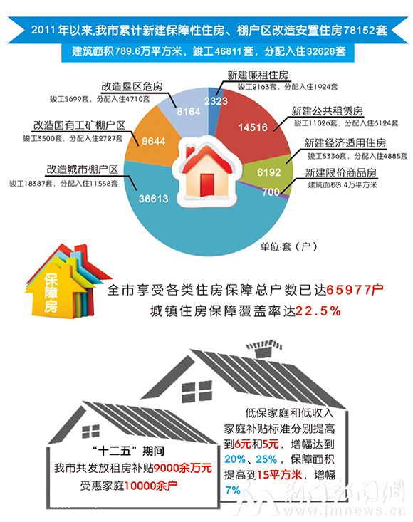 保障性住房