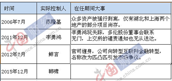 匹凸匹实控人变更表 制表/刘小菲