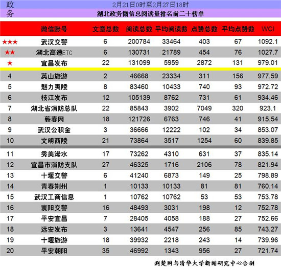 湖北政务微信排行榜第73期出炉