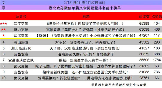 湖北政务微信排行榜第73期出炉