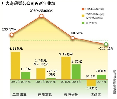 从2015年6月转型至今P2P业务仍处于产品研发期及市场调研阶段；公司称，各方面时机尚未成熟