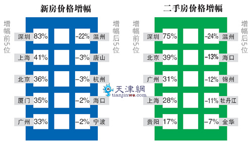 业内:津城楼市较稳定 业内:津城楼市较稳定